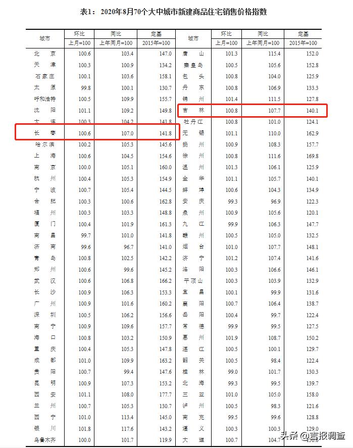 长春市房价走势最新消息