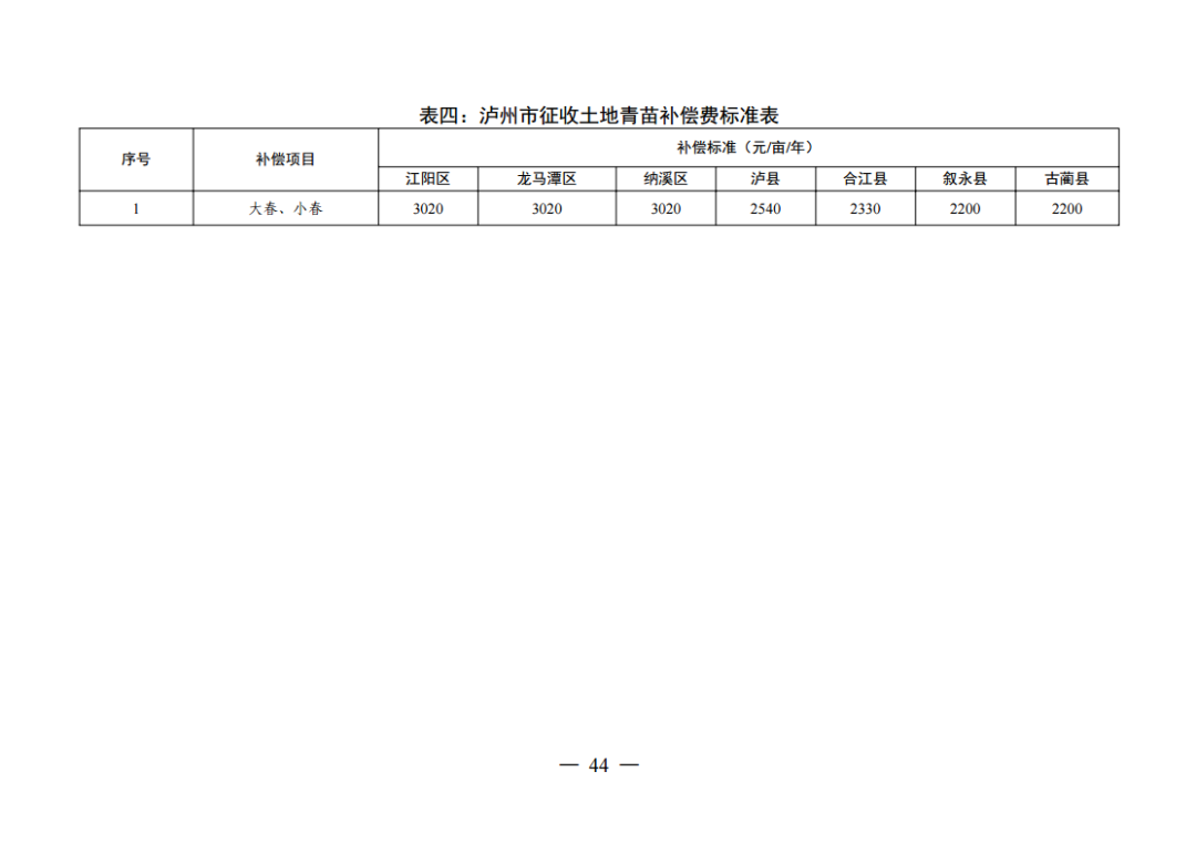 宜宾叙州区征地赔偿最新标准