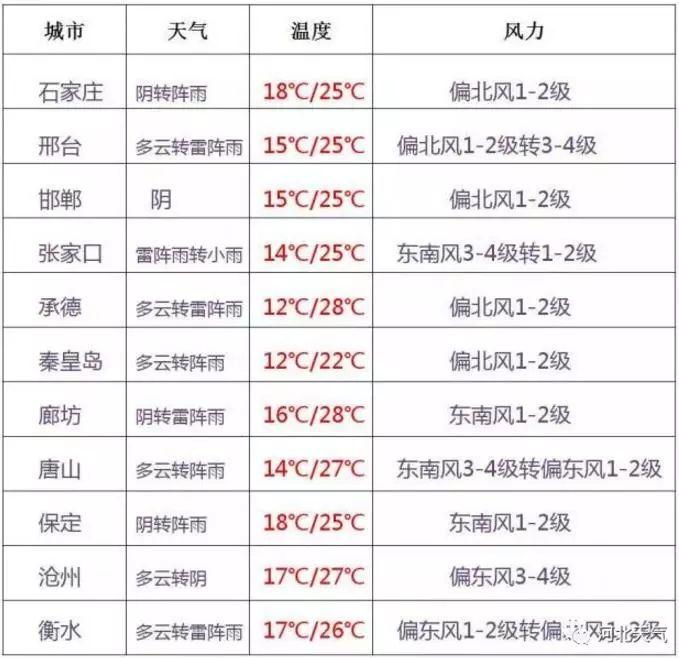 正定最新天气预报一周