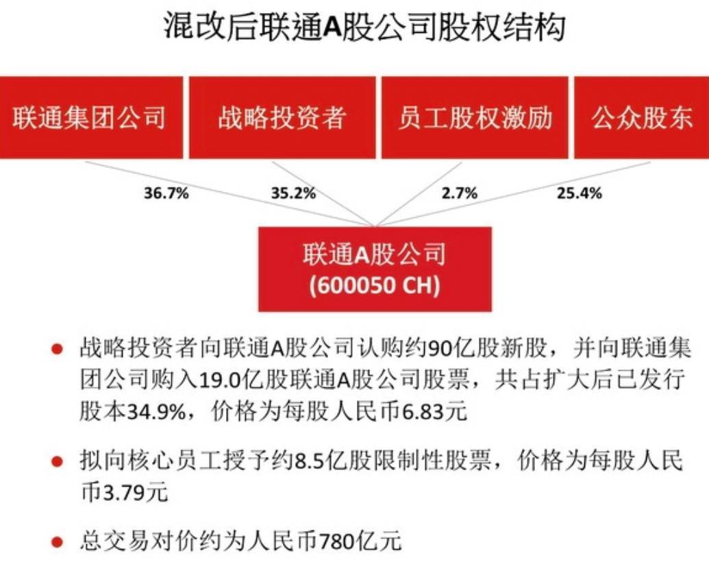 联通混改6月最新消息