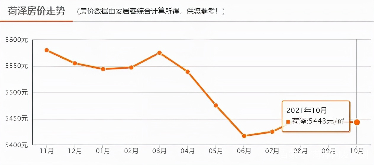 菏泽市高新区最新房价