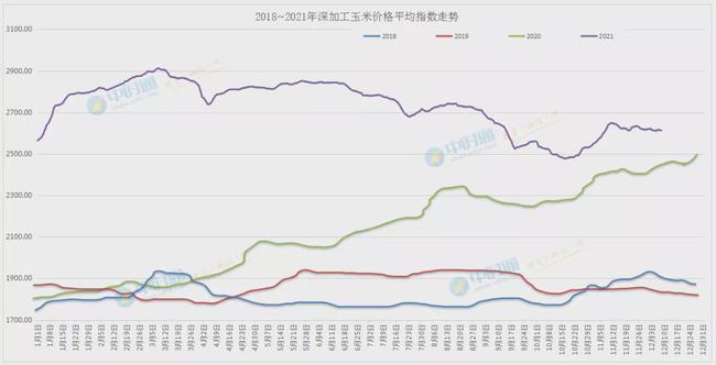 山东玉米价格最新行情走势图