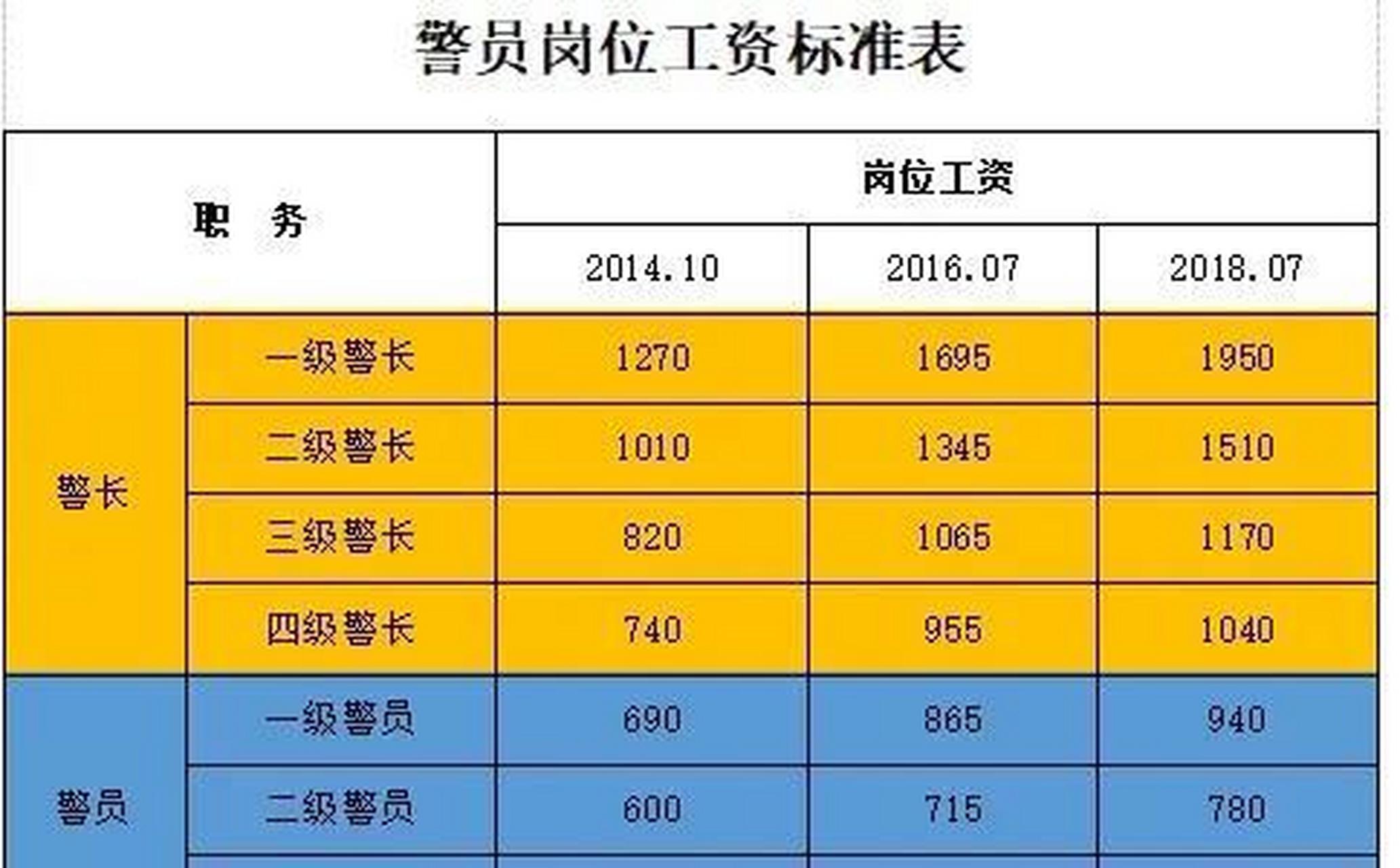 公安民警工资最新进展