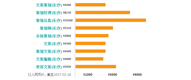 2017年厦门平均薪资水平最新出炉