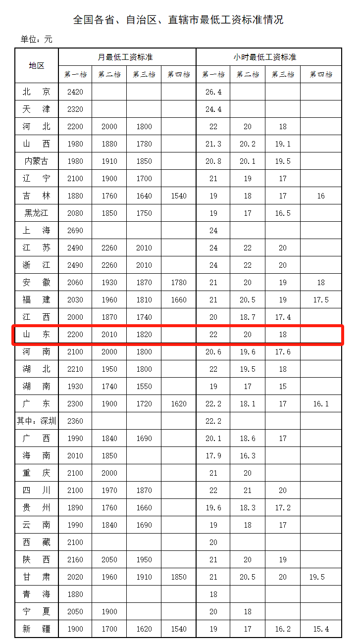 济南最低工资标准2017最新