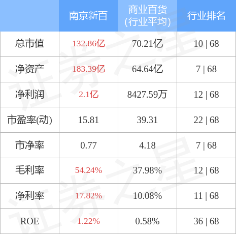 南京新百股票最新消息