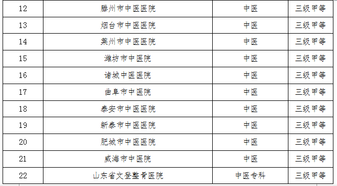 山东中医药大学提档线最新消息