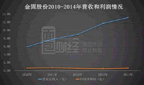 金证股份定增最新进展