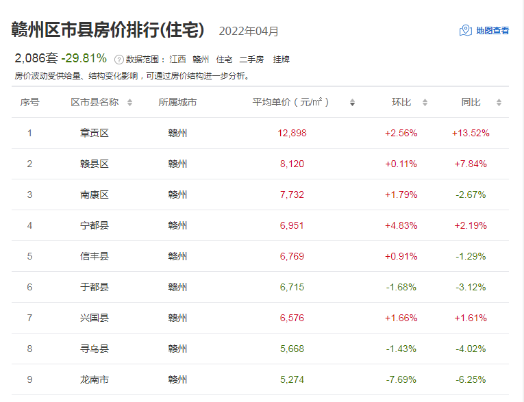 赣州市二手房最新价格