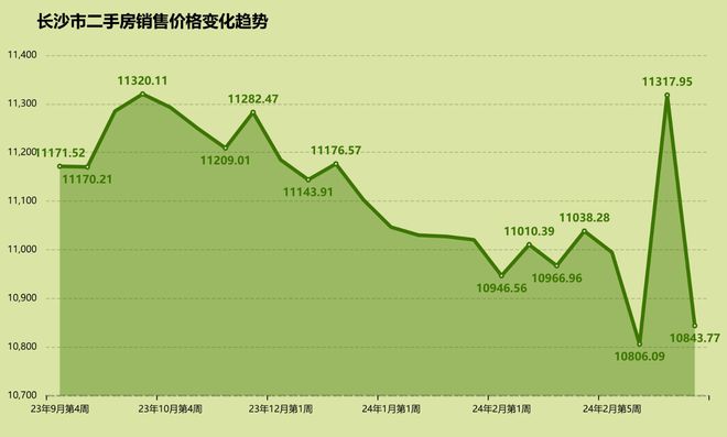 长沙二手房价走势最新消息