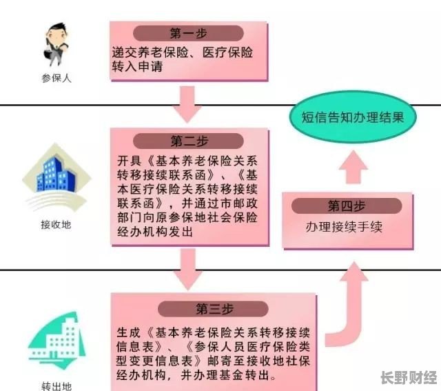 2017社保异地转移最新政策规定