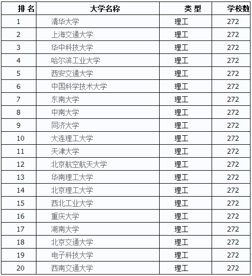 青岛理工大学排名2017最新排名