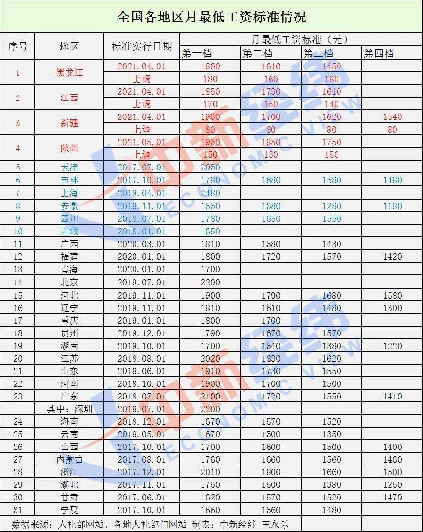 黑龙江工资调最新消息