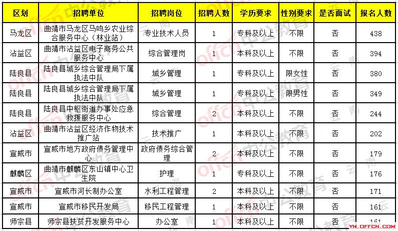 昆明市西山区最新招聘