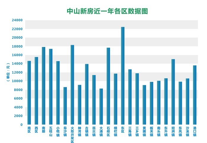 广东中山房价走势最新消息