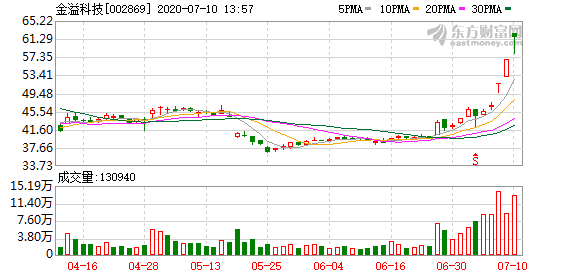 金溢科技股票最新消息